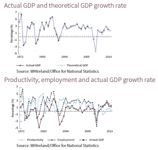 GDP Graphs